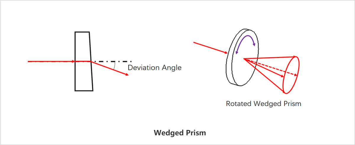 wedge prism detail