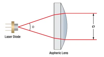 Collimateur à diode laser