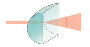skapa cirkulära strålar cylindriska linser