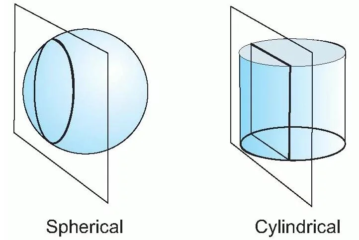 cylindrical vs spherical lenses