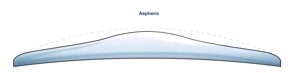 bentuk asferis