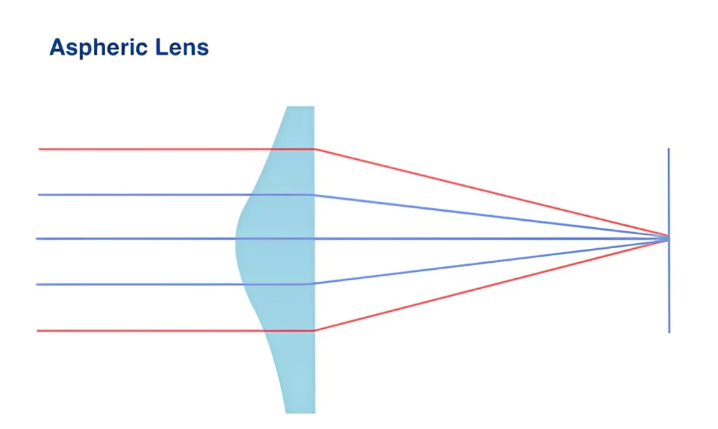 panjang fokus lensa asferis