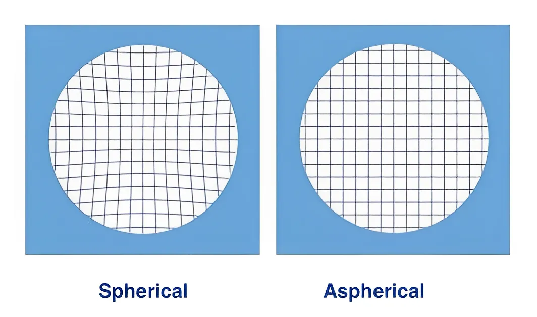 image contract for spherical and aspherical
