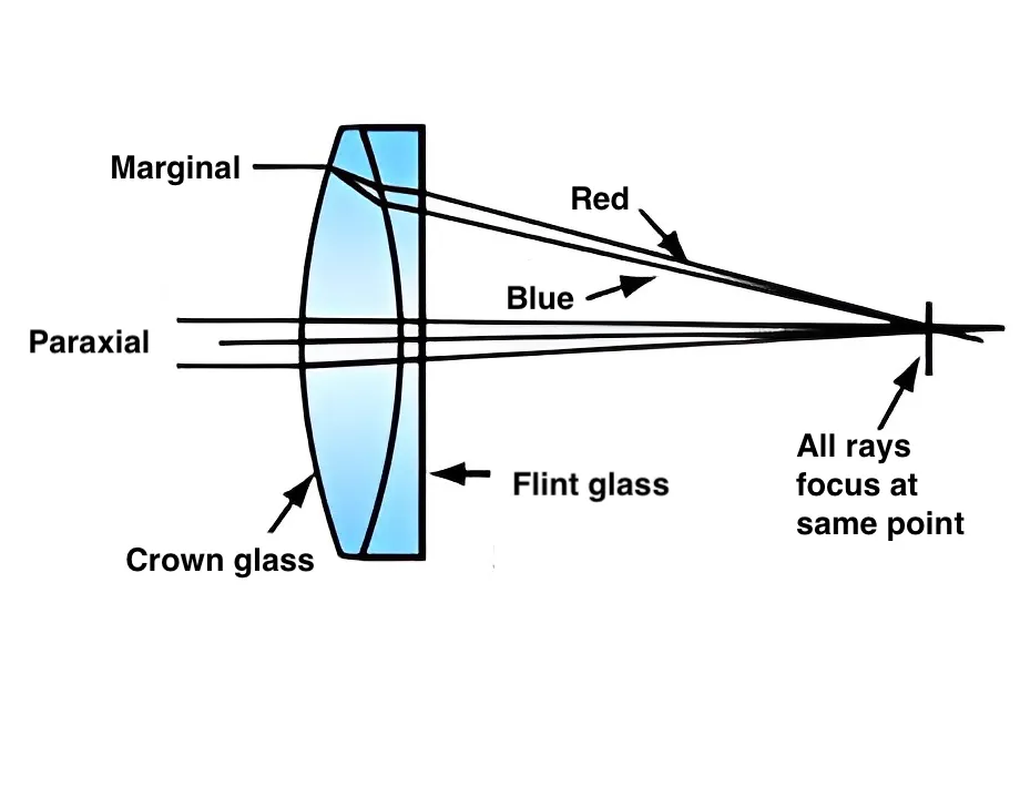 how achromatic lens works
