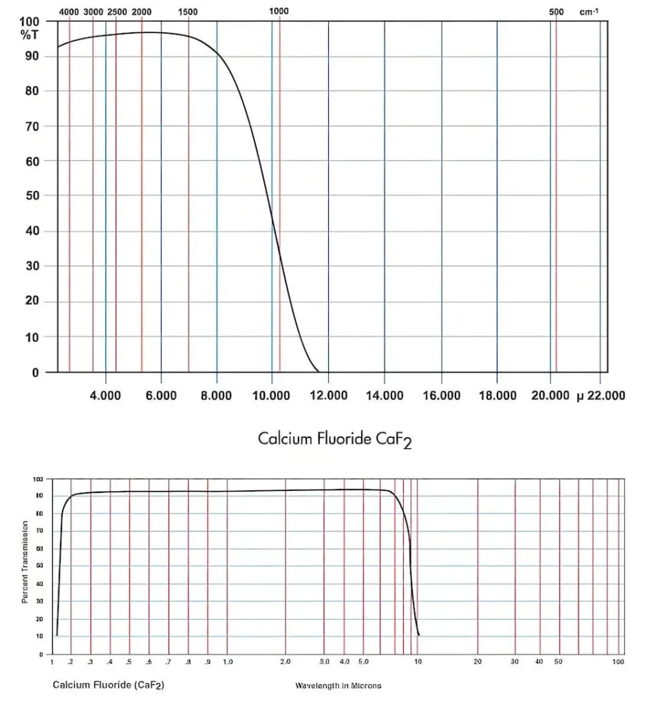 caf2 wavelength