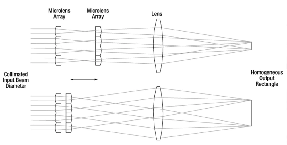 microlens array homeogeneous